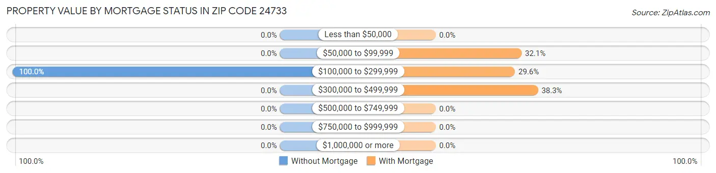Property Value by Mortgage Status in Zip Code 24733
