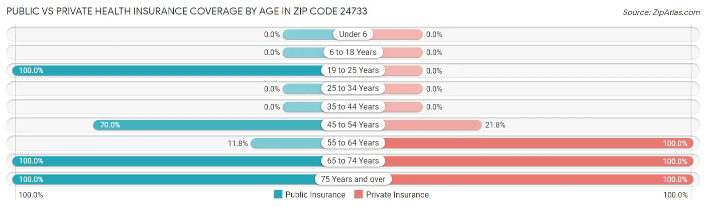 Public vs Private Health Insurance Coverage by Age in Zip Code 24733