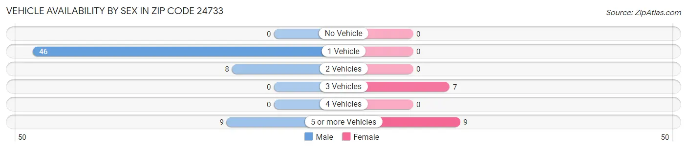 Vehicle Availability by Sex in Zip Code 24733