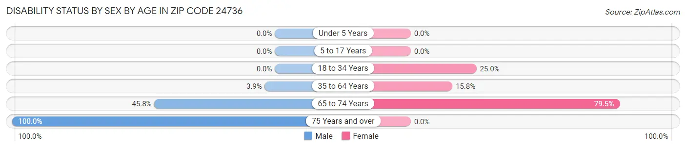 Disability Status by Sex by Age in Zip Code 24736