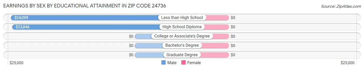 Earnings by Sex by Educational Attainment in Zip Code 24736