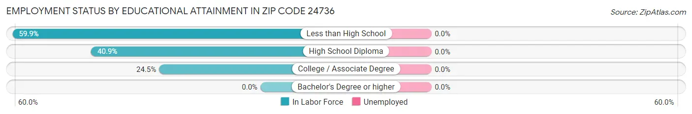Employment Status by Educational Attainment in Zip Code 24736