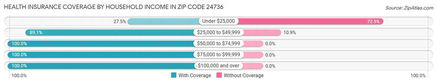Health Insurance Coverage by Household Income in Zip Code 24736