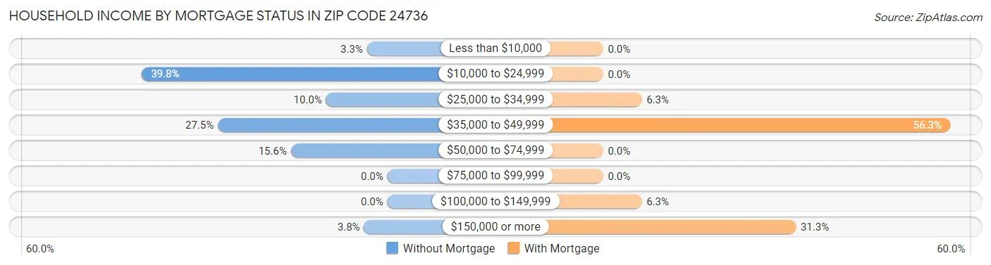 Household Income by Mortgage Status in Zip Code 24736