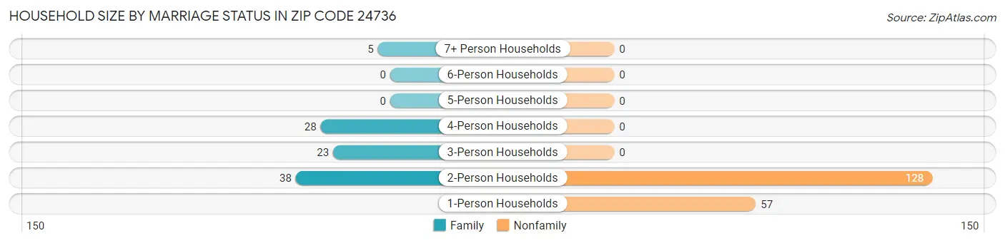Household Size by Marriage Status in Zip Code 24736