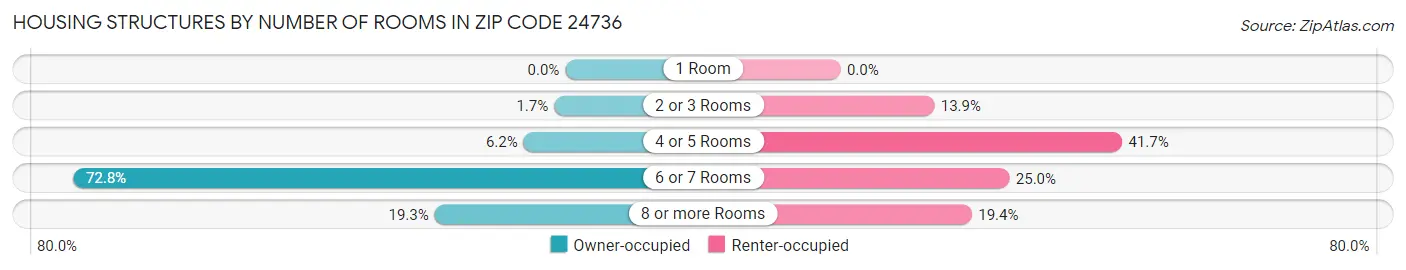 Housing Structures by Number of Rooms in Zip Code 24736