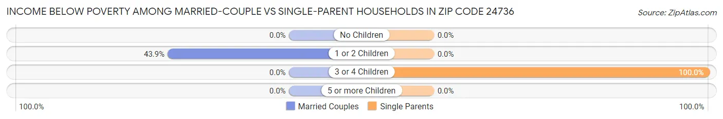 Income Below Poverty Among Married-Couple vs Single-Parent Households in Zip Code 24736