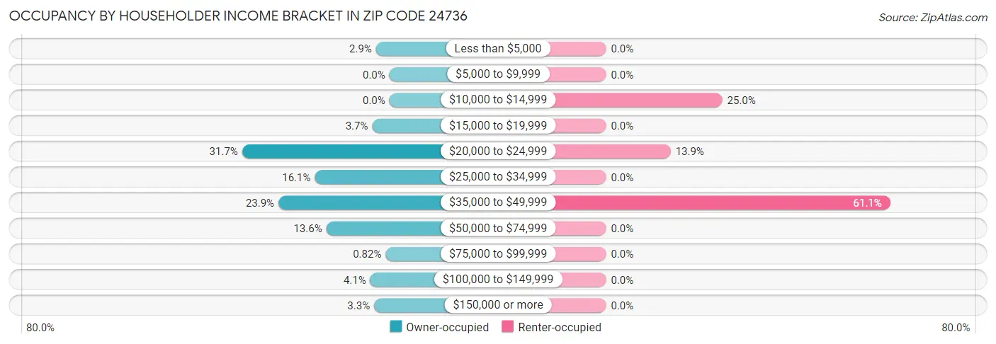 Occupancy by Householder Income Bracket in Zip Code 24736