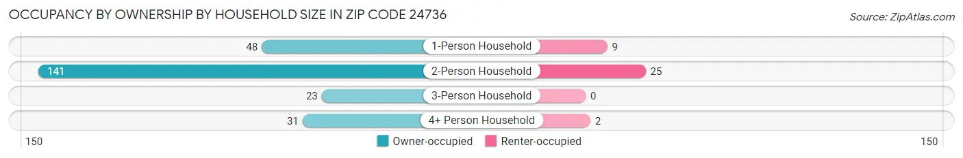 Occupancy by Ownership by Household Size in Zip Code 24736