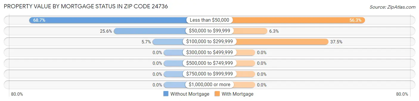 Property Value by Mortgage Status in Zip Code 24736