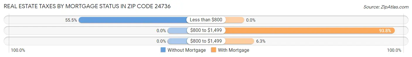Real Estate Taxes by Mortgage Status in Zip Code 24736