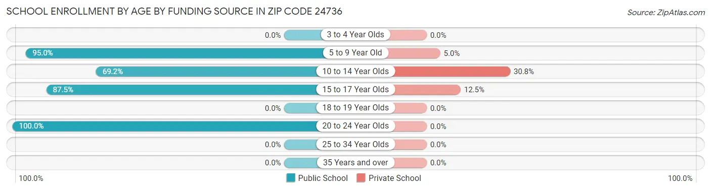 School Enrollment by Age by Funding Source in Zip Code 24736