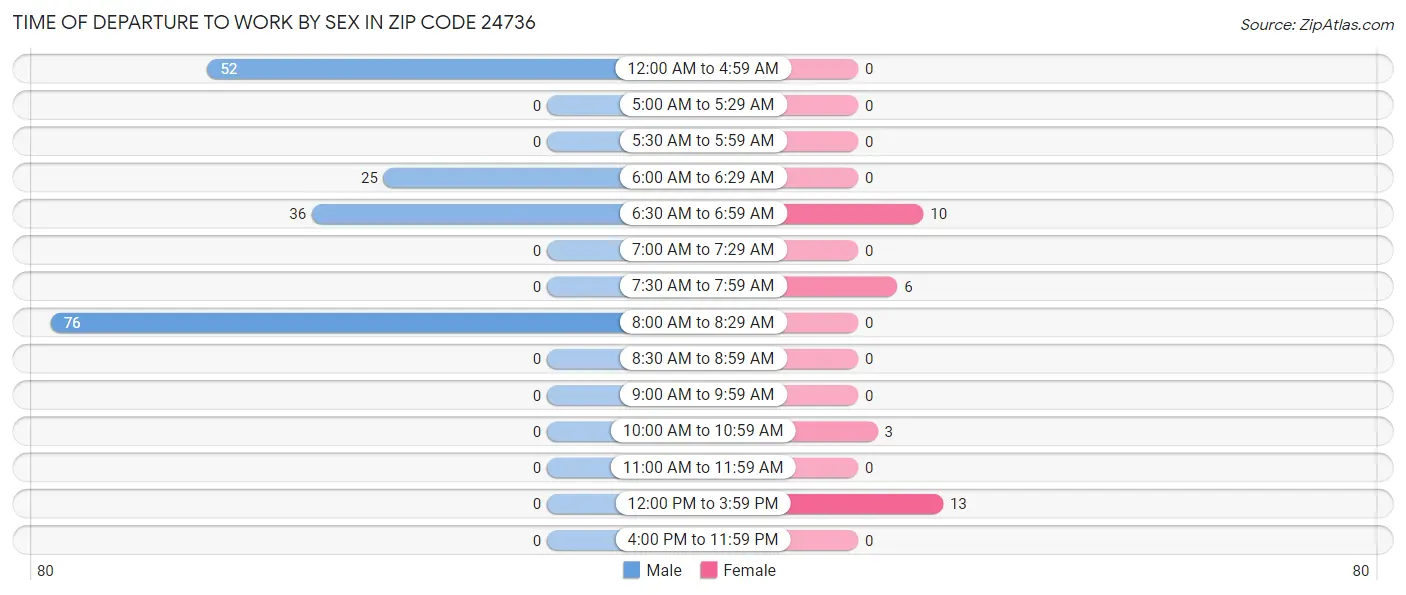 Time of Departure to Work by Sex in Zip Code 24736