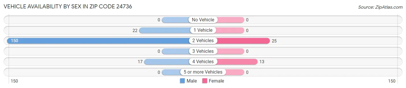 Vehicle Availability by Sex in Zip Code 24736