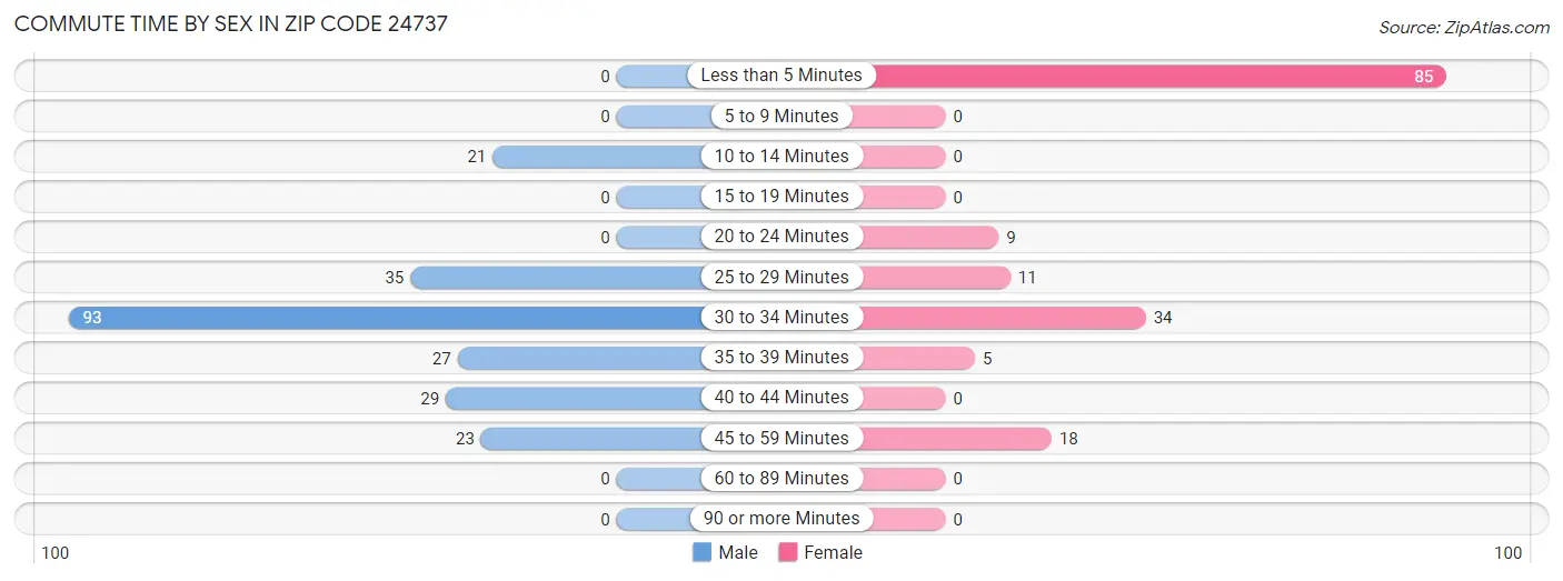 Commute Time by Sex in Zip Code 24737