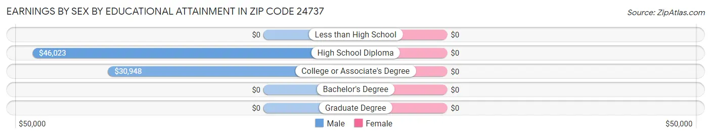Earnings by Sex by Educational Attainment in Zip Code 24737
