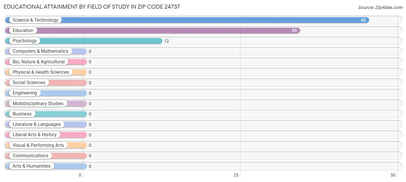 Educational Attainment by Field of Study in Zip Code 24737
