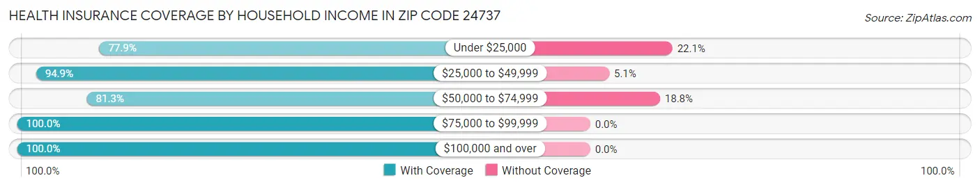 Health Insurance Coverage by Household Income in Zip Code 24737