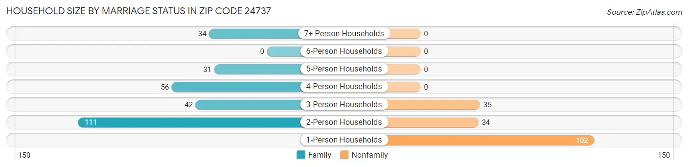 Household Size by Marriage Status in Zip Code 24737