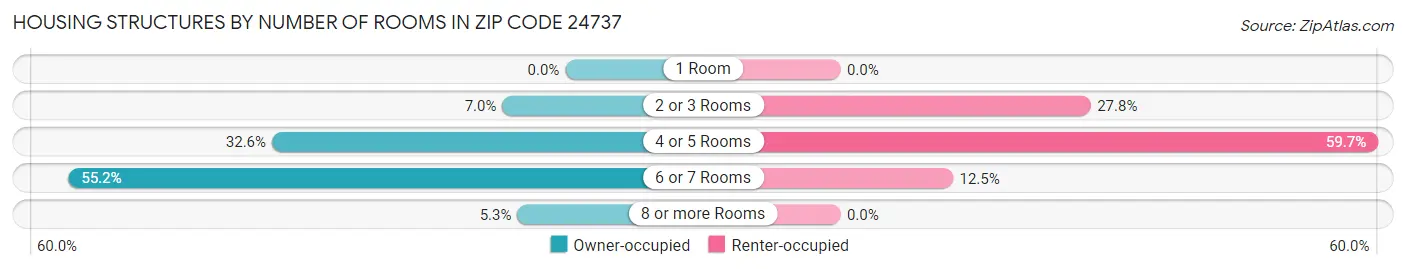 Housing Structures by Number of Rooms in Zip Code 24737