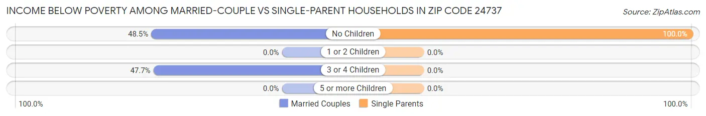 Income Below Poverty Among Married-Couple vs Single-Parent Households in Zip Code 24737