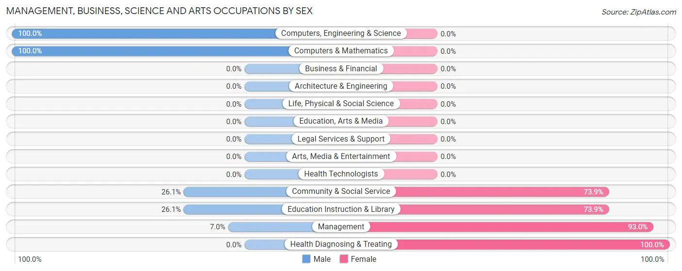 Management, Business, Science and Arts Occupations by Sex in Zip Code 24737