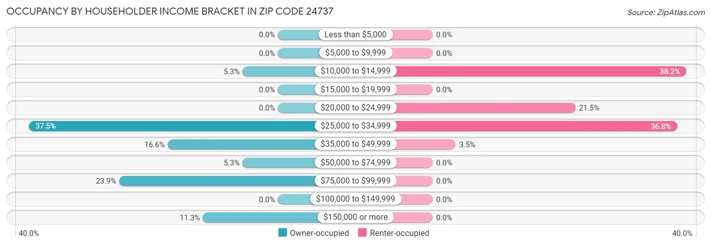Occupancy by Householder Income Bracket in Zip Code 24737