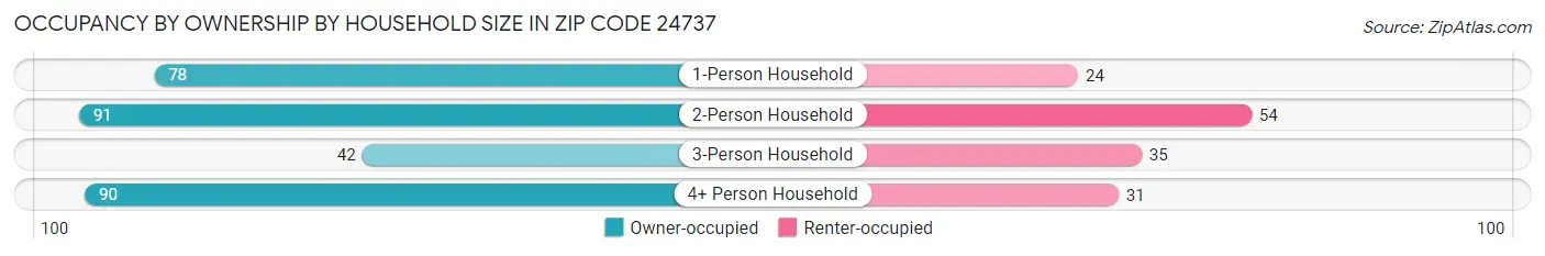 Occupancy by Ownership by Household Size in Zip Code 24737