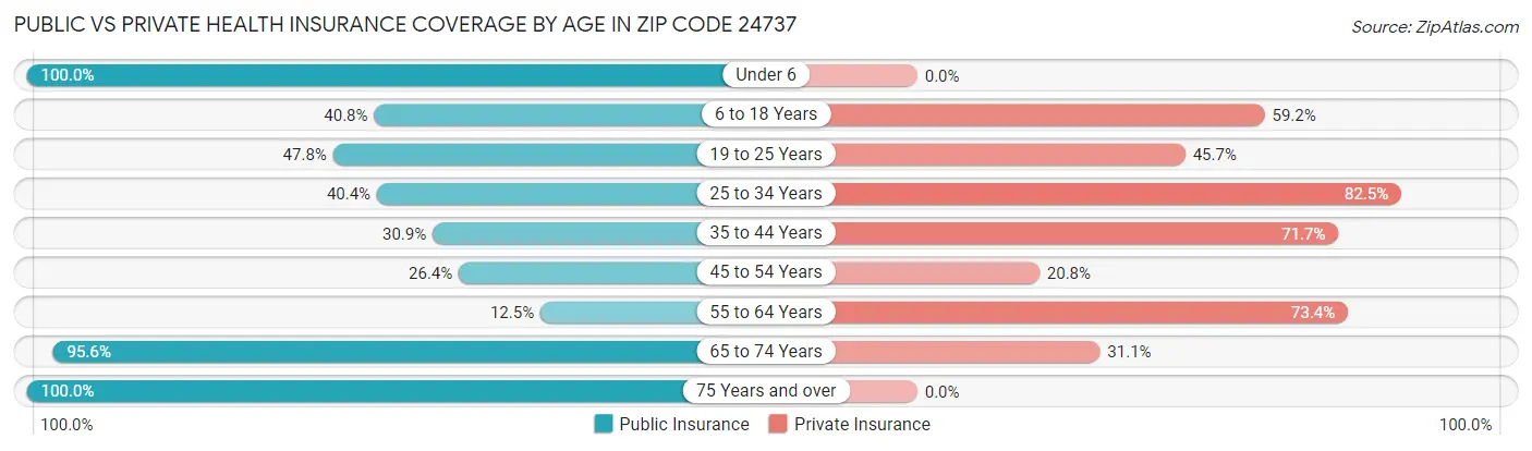 Public vs Private Health Insurance Coverage by Age in Zip Code 24737