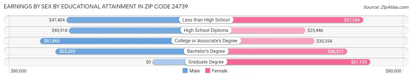 Earnings by Sex by Educational Attainment in Zip Code 24739