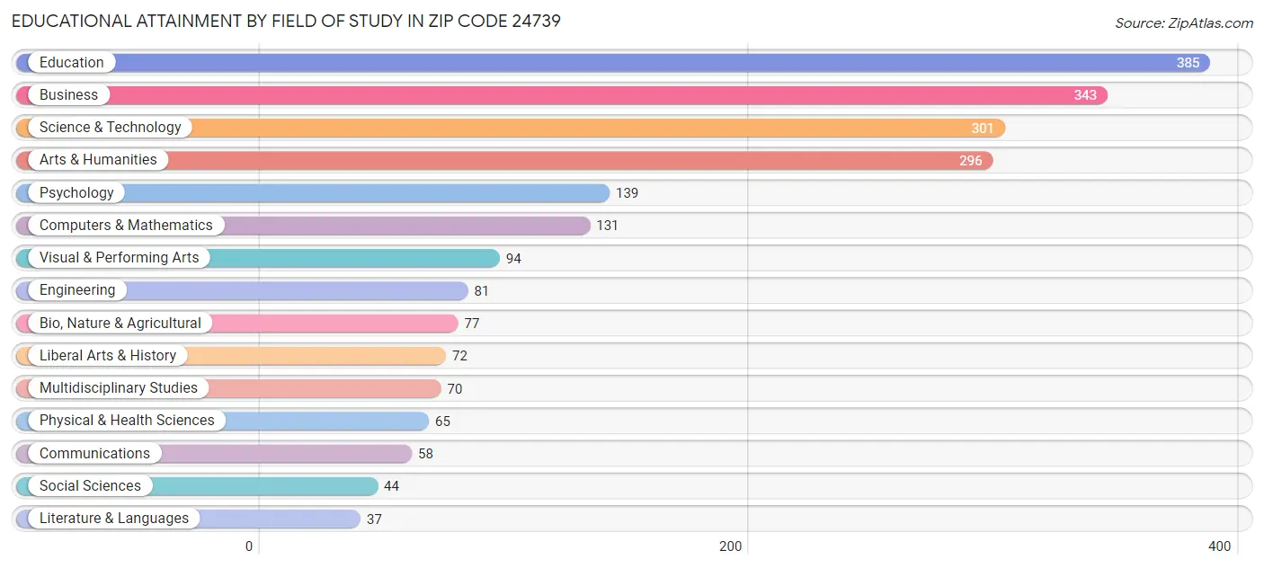 Educational Attainment by Field of Study in Zip Code 24739