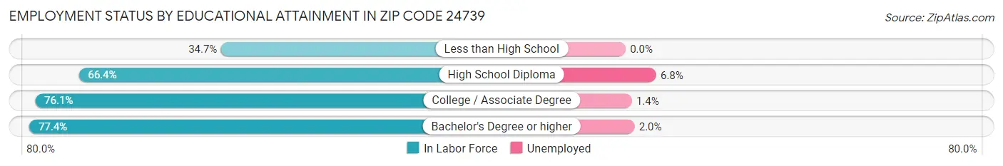 Employment Status by Educational Attainment in Zip Code 24739