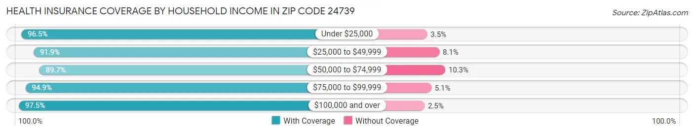 Health Insurance Coverage by Household Income in Zip Code 24739