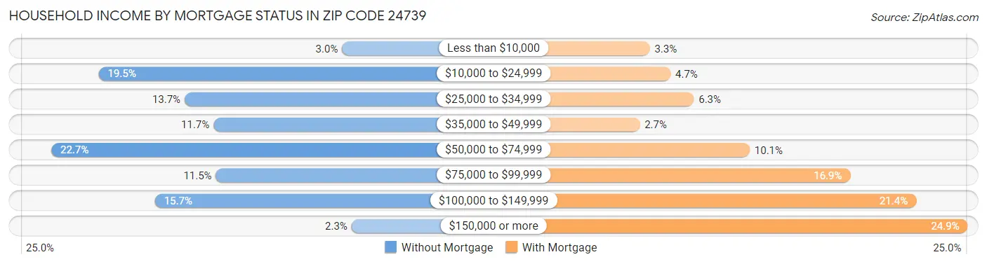 Household Income by Mortgage Status in Zip Code 24739