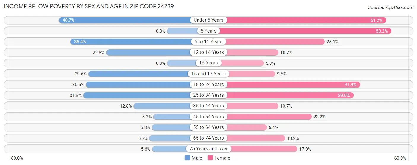 Income Below Poverty by Sex and Age in Zip Code 24739
