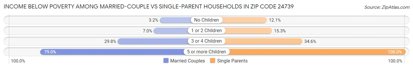 Income Below Poverty Among Married-Couple vs Single-Parent Households in Zip Code 24739