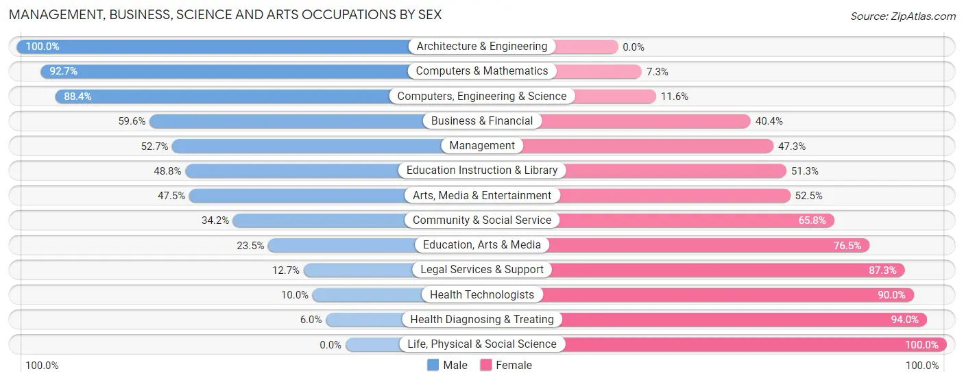 Management, Business, Science and Arts Occupations by Sex in Zip Code 24739
