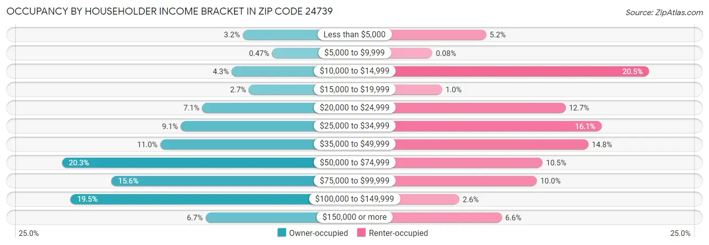 Occupancy by Householder Income Bracket in Zip Code 24739
