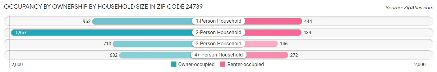 Occupancy by Ownership by Household Size in Zip Code 24739