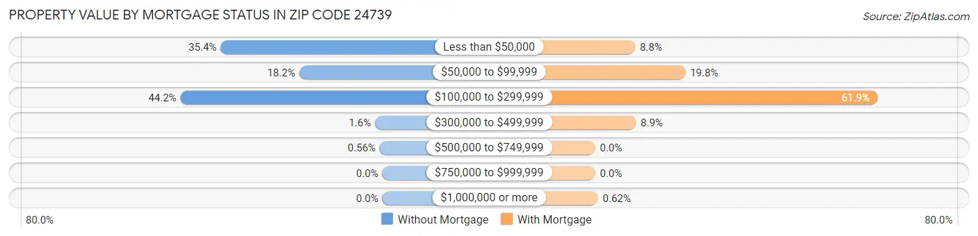 Property Value by Mortgage Status in Zip Code 24739