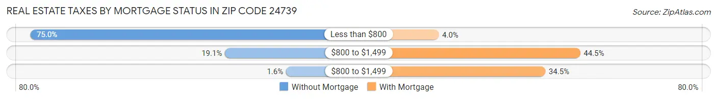 Real Estate Taxes by Mortgage Status in Zip Code 24739