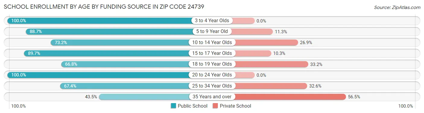 School Enrollment by Age by Funding Source in Zip Code 24739