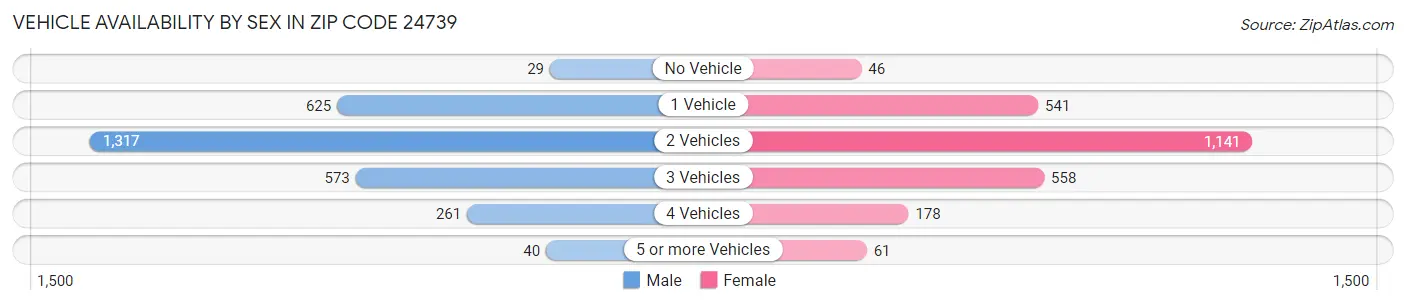 Vehicle Availability by Sex in Zip Code 24739