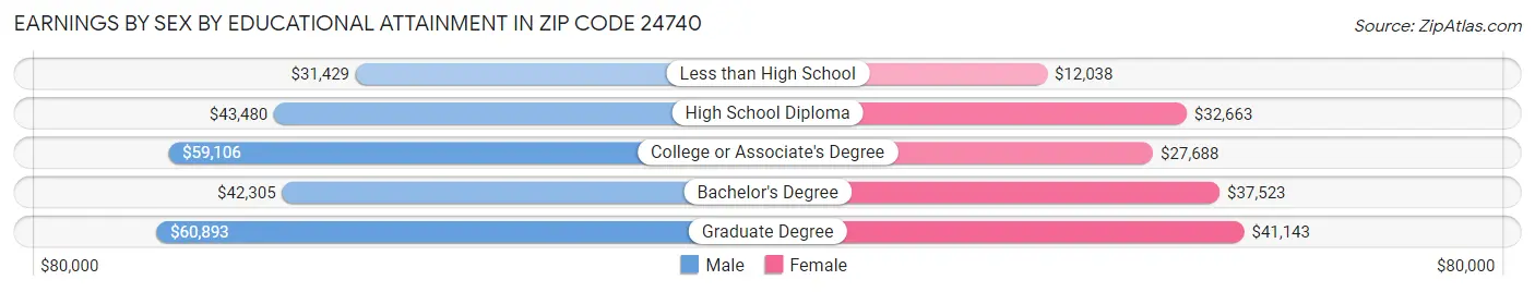 Earnings by Sex by Educational Attainment in Zip Code 24740