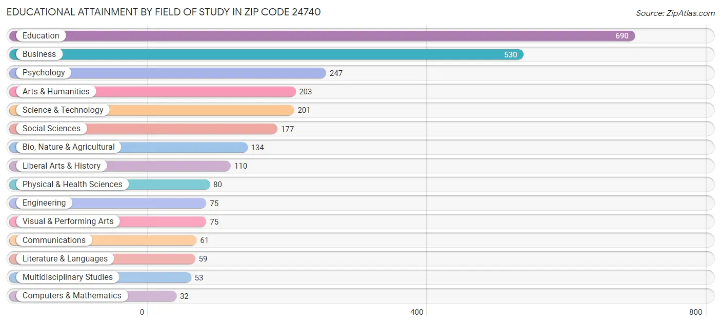 Educational Attainment by Field of Study in Zip Code 24740