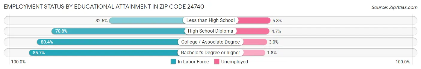 Employment Status by Educational Attainment in Zip Code 24740