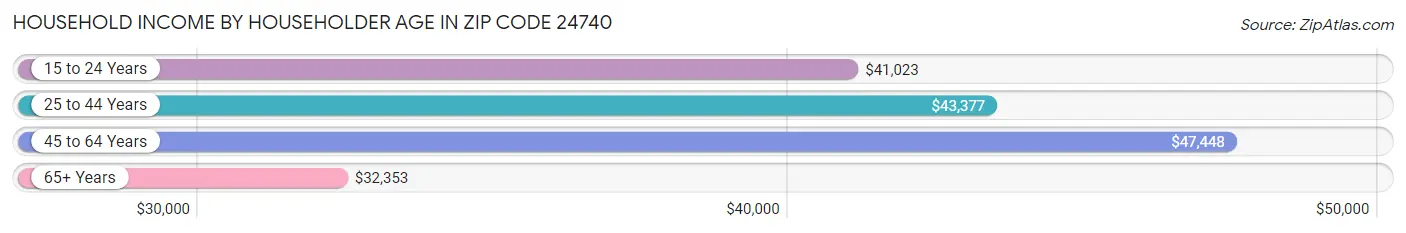 Household Income by Householder Age in Zip Code 24740