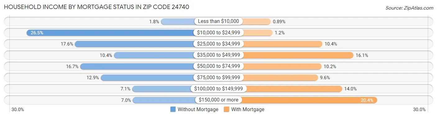 Household Income by Mortgage Status in Zip Code 24740