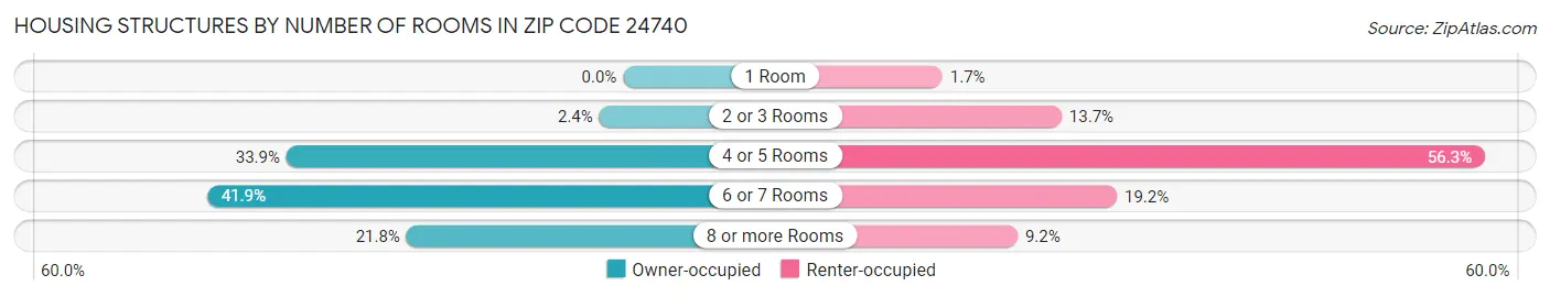 Housing Structures by Number of Rooms in Zip Code 24740