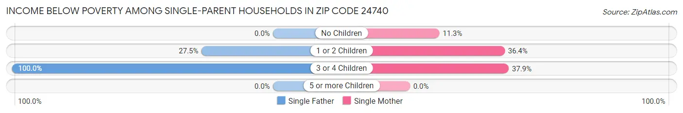 Income Below Poverty Among Single-Parent Households in Zip Code 24740